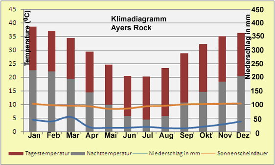 Klimadiagramm Ayers Rock