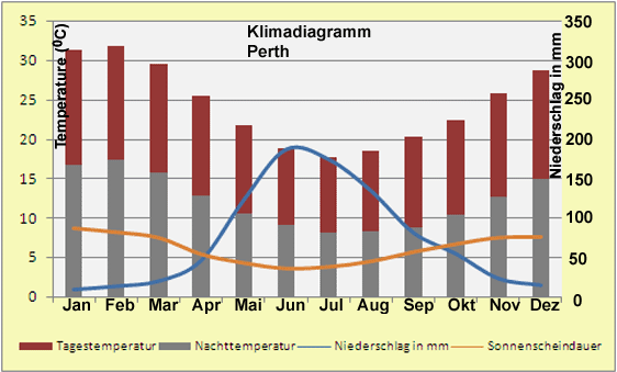 Klimadiagramm Perth